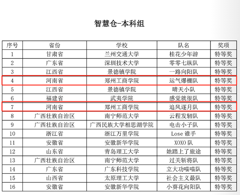 我校学生在“百蝶杯”第十届全国大学生物流仿真设计大赛中荣获国家级特等奖
